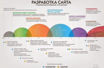 Процесс разработки сайта